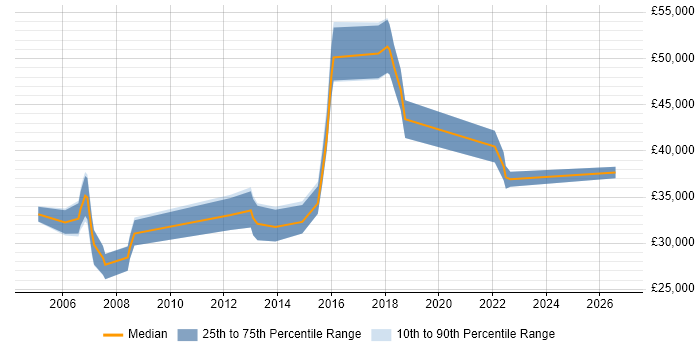 Salary distribution trend for Security Support Engineer job vacancies in the South West