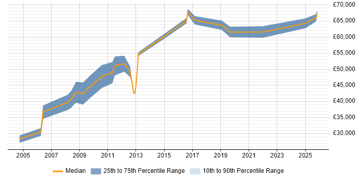 Salary distribution trend for Security Technical Consultant job vacancies in the South West