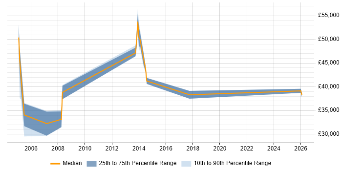 Salary distribution trend for Security Technician job vacancies in the South West