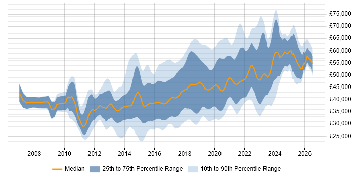 Salary distribution trend for jobs in the South West citing Selenium