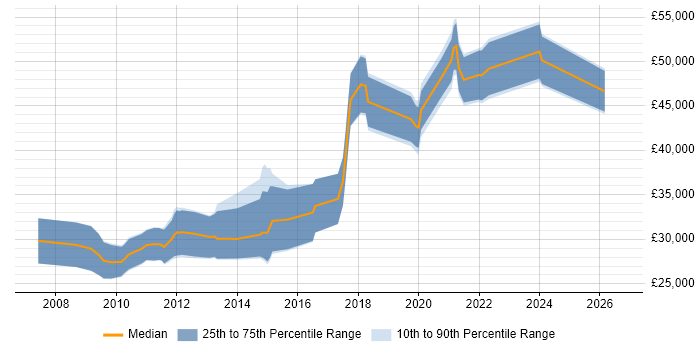 Salary distribution trend for jobs in the South West citing Semantic HTML
