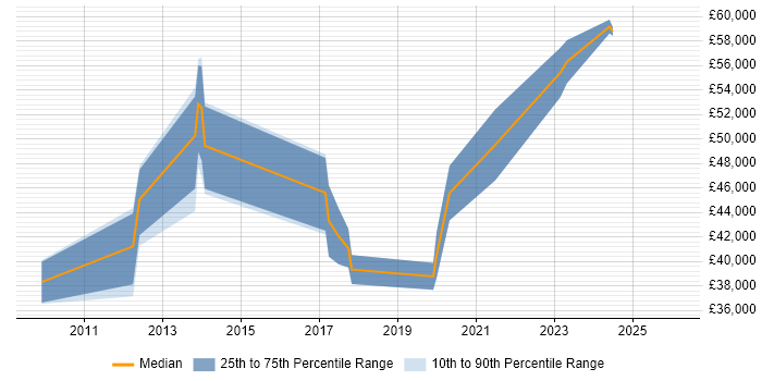 Salary distribution trend for jobs in the South West citing Semantic Layer