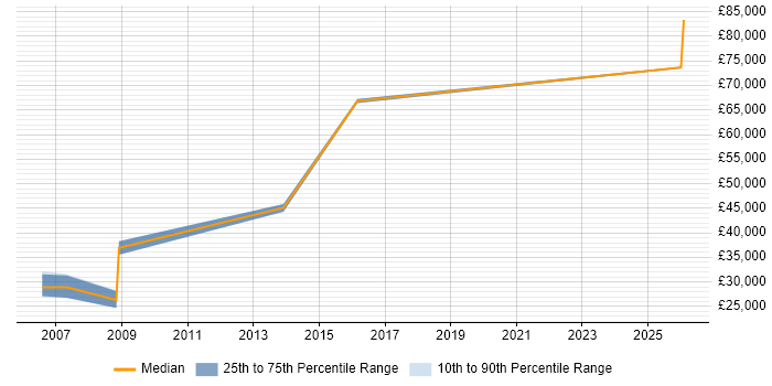 Salary distribution trend for Senior Account Executive job vacancies in the South West