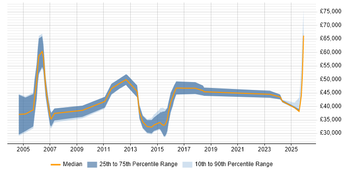 Salary distribution trend for Senior Account Manager job vacancies in the South West