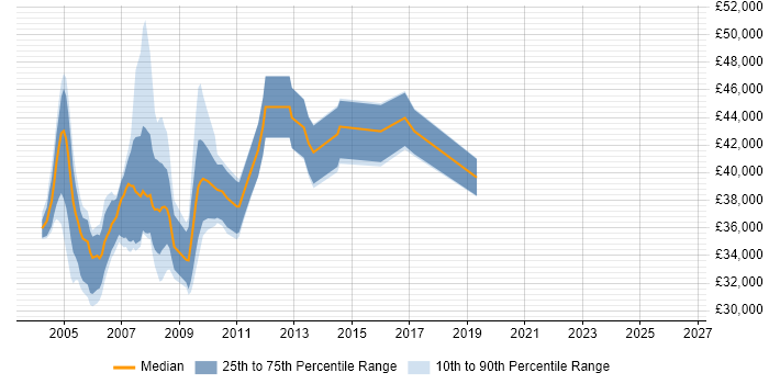 Salary distribution trend for Senior Analyst Programmer job vacancies in the South West