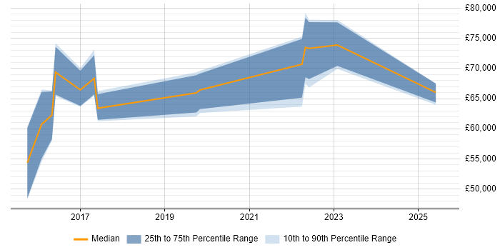 Salary distribution trend for Senior Analytics Manager job vacancies in the South West Salary distribution trend for Senior Analytics Manager job vacancies in the South West