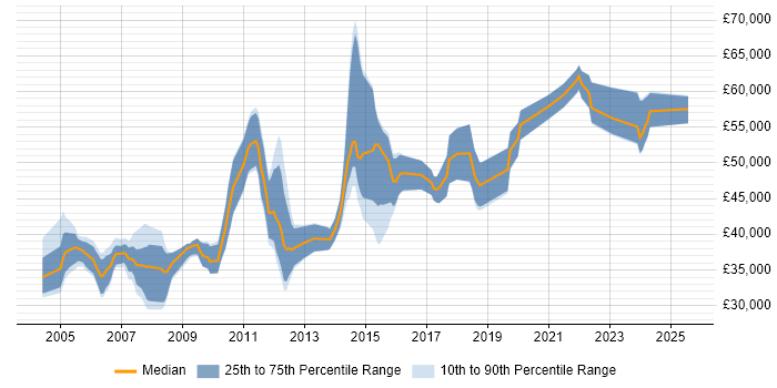 Salary distribution trend for Senior Applications Developer job vacancies in the South West Salary distribution trend for Senior Applications Developer job vacancies in the South West