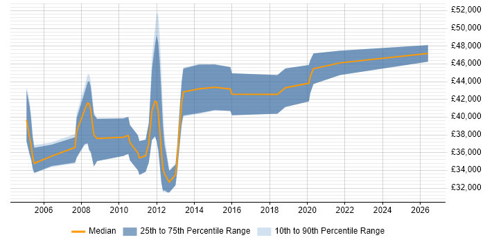 Salary distribution trend for Senior Applications Engineer job vacancies in the South West