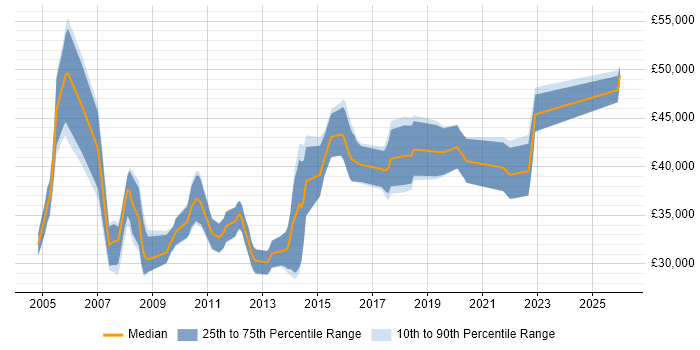 Salary distribution trend for Senior Applications Support job vacancies in the South West