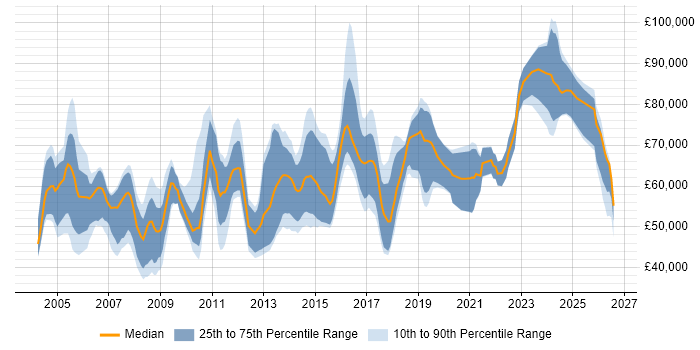 Salary distribution trend for Senior Architect job vacancies in the South West