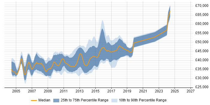 Salary distribution trend for Senior ASP.NET Developer job vacancies in the South West