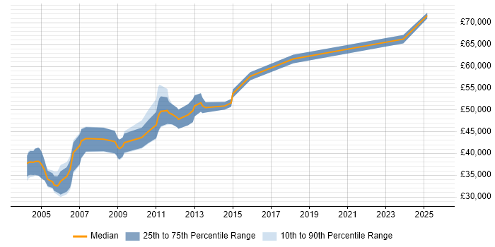 Salary distribution trend for Senior Auditor job vacancies in the South West Salary distribution trend for Senior Auditor job vacancies in the South West