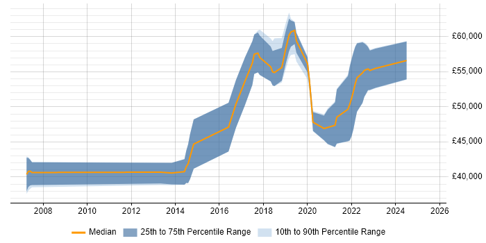 Salary distribution trend for Senior Automation Engineer job vacancies in the South West