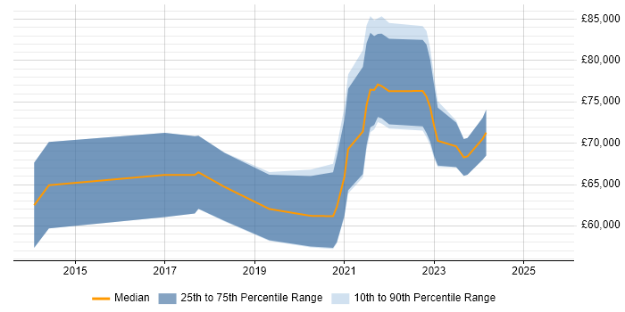 Salary distribution trend for Senior AWS DevOps Engineer job vacancies in the South West