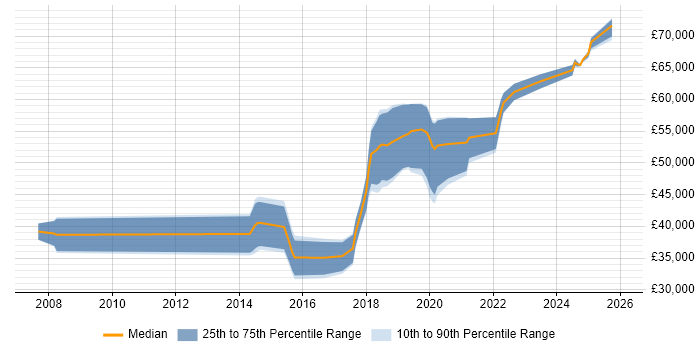 Salary distribution trend for Senior Backend Developer job vacancies in the South West