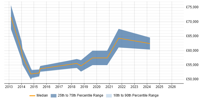 Salary distribution trend for Senior Business Intelligence Consultant job vacancies in the South West