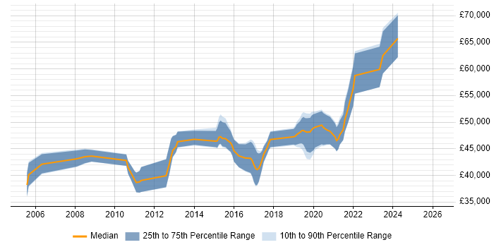 Salary distribution trend for Senior Business Intelligence Developer job vacancies in the South West