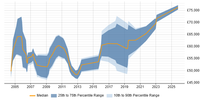Salary distribution trend for Senior Business Manager job vacancies in the South West