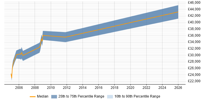 Salary distribution trend for Senior Buyer job vacancies in the South West
