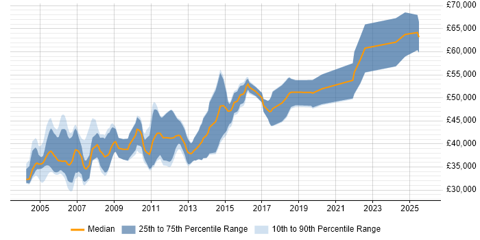 Salary distribution trend for Senior C++ Developer job vacancies in the South West