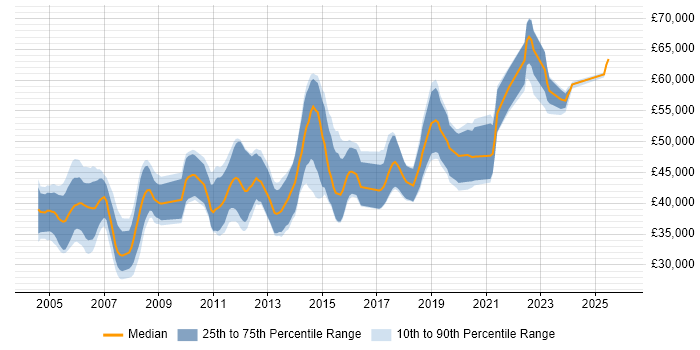 Salary distribution trend for Senior C++ Software Engineer job vacancies in the South West
