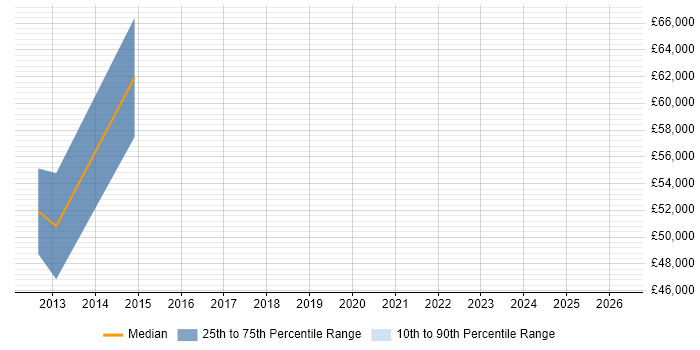 Salary distribution trend for Senior Campaign Manager job vacancies in the South West