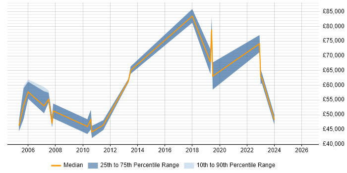 Salary distribution trend for Senior Change Manager job vacancies in the South West