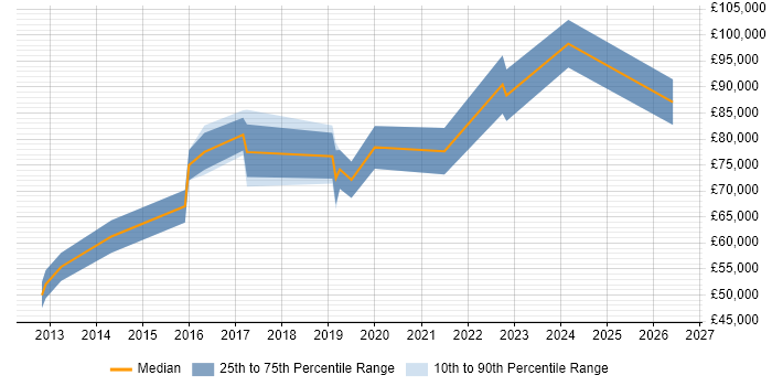 Salary distribution trend for Senior Cloud Architect job vacancies in the South West