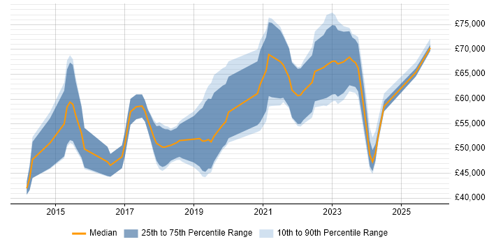 Salary distribution trend for Senior Cloud Engineer job vacancies in the South West