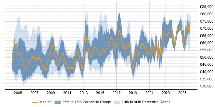 Salary distribution trend for Senior Consultant job vacancies in the South West