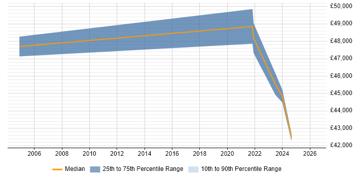 Salary distribution trend for Senior Content Designer job vacancies in the South West