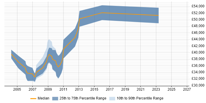 Salary distribution trend for Senior Credit Risk Analyst job vacancies in the South West