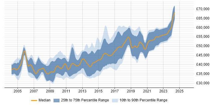 Salary distribution trend for Senior C# .NET Developer job vacancies in the South West