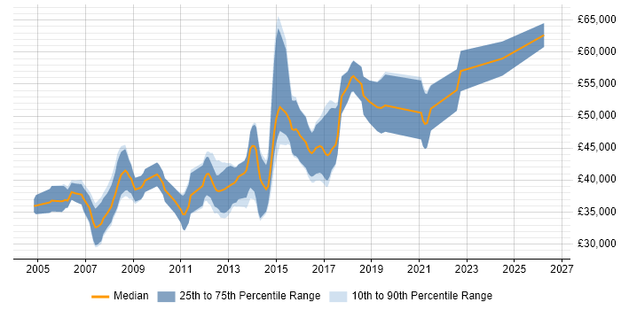 Salary distribution trend for Senior C# Software Engineer job vacancies in the South West
