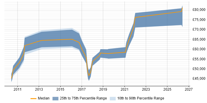 Salary distribution trend for Senior Data Architect job vacancies in the South West