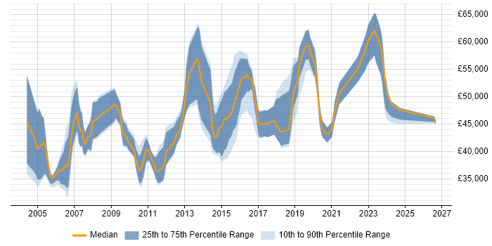 Salary distribution trend for Senior Data Warehouse Specialist job vacancies in the South West