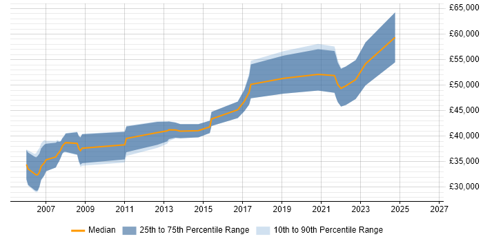 Salary distribution trend for Senior Database Developer job vacancies in the South West