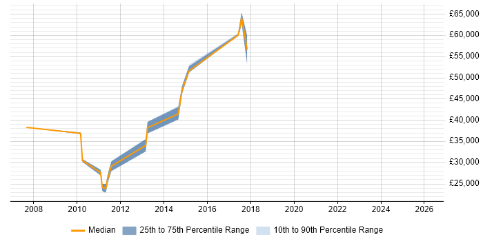 Salary distribution trend for Senior Database Engineer job vacancies in the South West