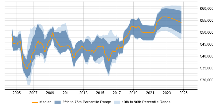 Salary distribution trend for Senior DBA job vacancies in the South West