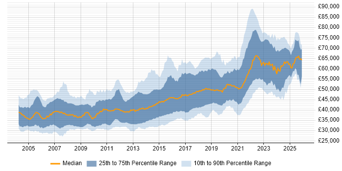 Salary distribution trend for Senior Developer job vacancies in the South West