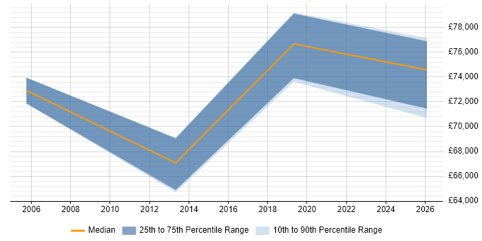 Salary distribution trend for Senior Digital Architect job vacancies in the South West