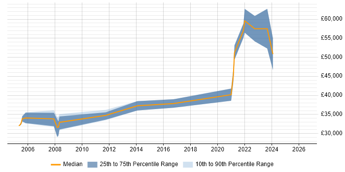 Salary distribution trend for Senior Digital Designer job vacancies in the South West