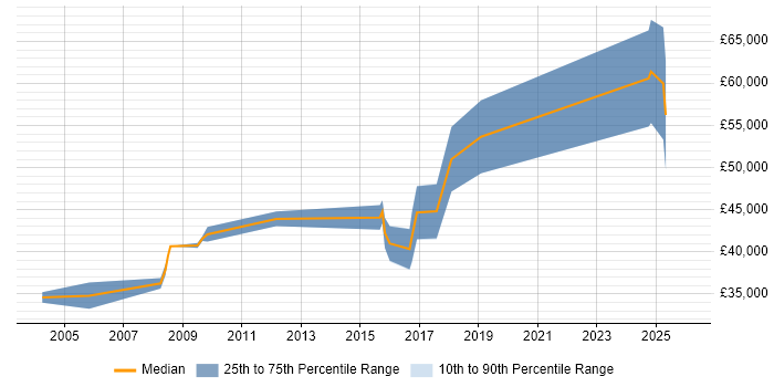 Salary distribution trend for Senior Electronics Design Engineer job vacancies in the South West