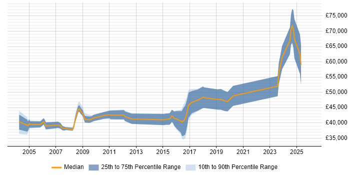 Salary distribution trend for Senior Electronics Engineer job vacancies in the South West