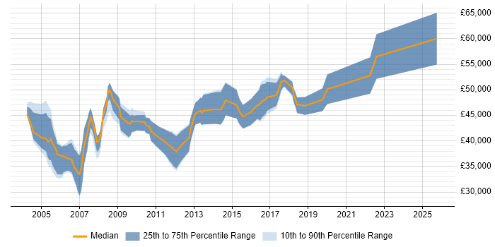 Salary distribution trend for Senior Financial Analyst job vacancies in the South West