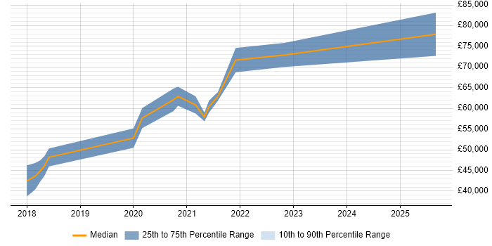 Salary distribution trend for Senior Full-Stack Software Engineer job vacancies in the South West Salary distribution trend for Senior Full-Stack Software Engineer job vacancies in the South West