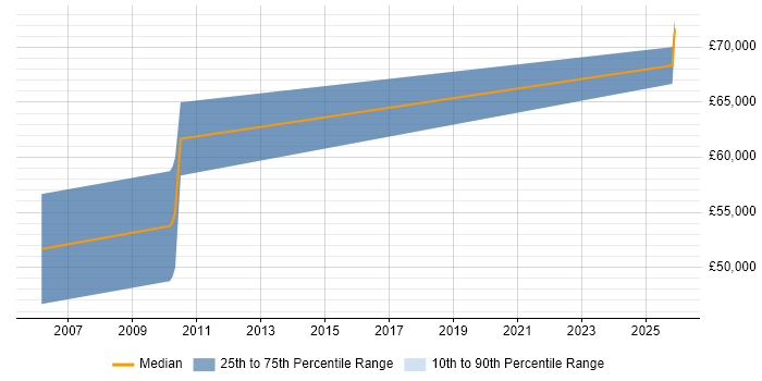 Salary distribution trend for Senior Functional Consultant job vacancies in the South West