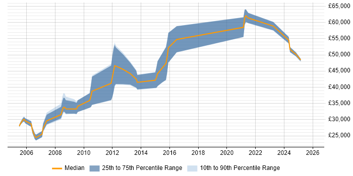 Salary distribution trend for Senior Hardware Engineer job vacancies in the South West