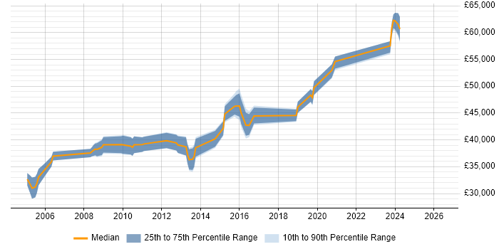 Salary distribution trend for Senior Infrastructure Analyst job vacancies in the South West