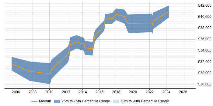 Salary distribution trend for Senior Infrastructure Support Engineer job vacancies in the South West